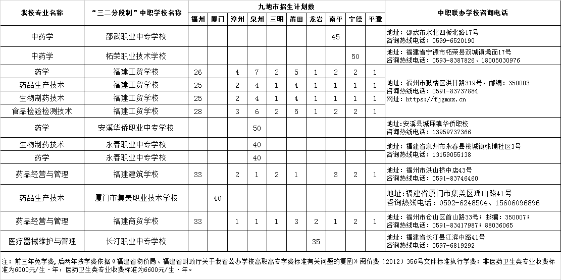 福建生物工程职业技术学院2023年福建省五年制高等职业教育招生计划