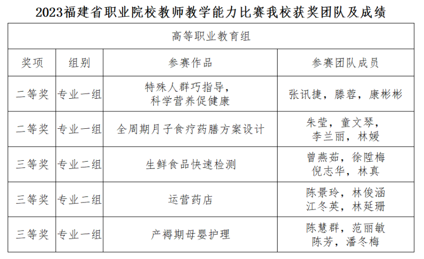 福建生物工程职业技术学院在2023年全省职业院校技能大赛教学能力比赛中荣获2个二等奖、3个三等奖