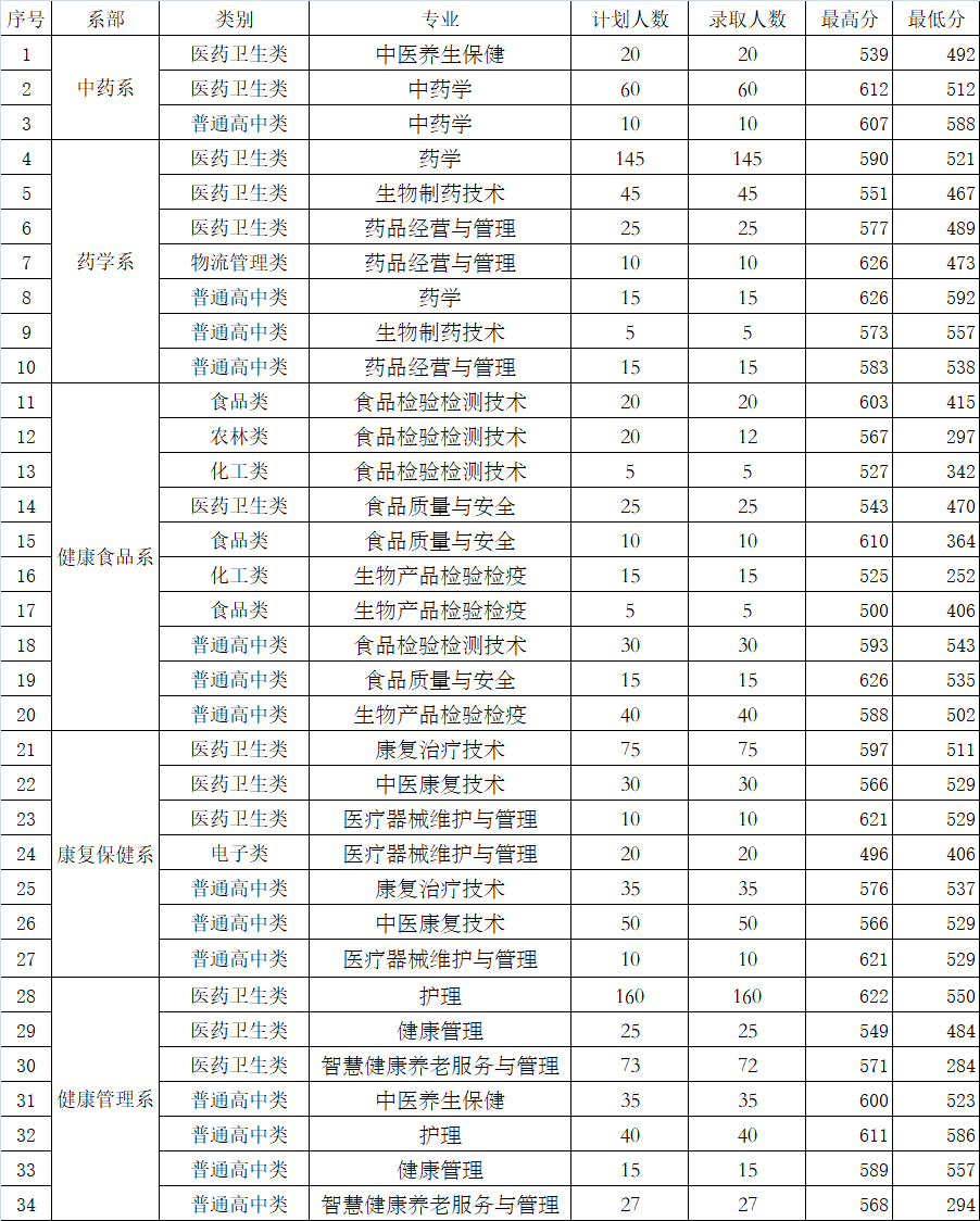 福建生物工程职校2021年高职分类录取情况表