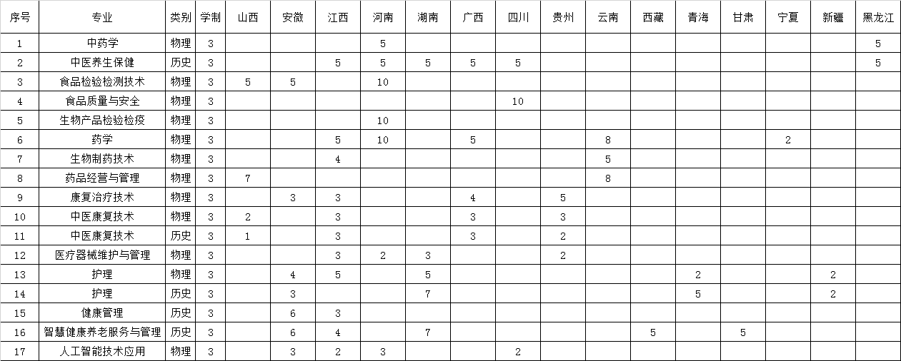 福建生物工程职业技术学院2023年福建省秋季省外分省分专业招生计划