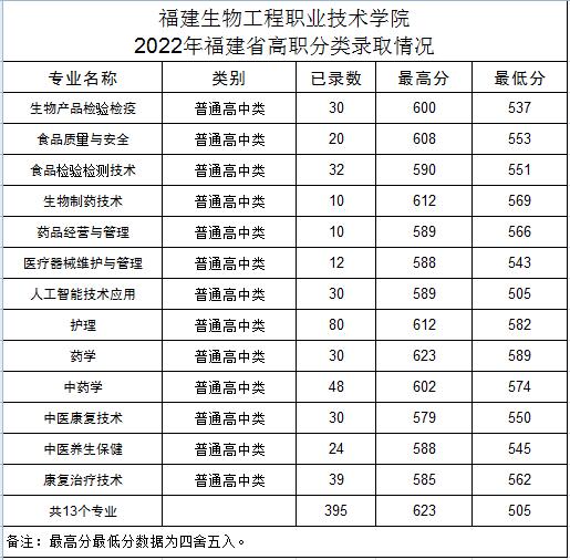 24级参考|2022年福建高职分类考试最低录取分数