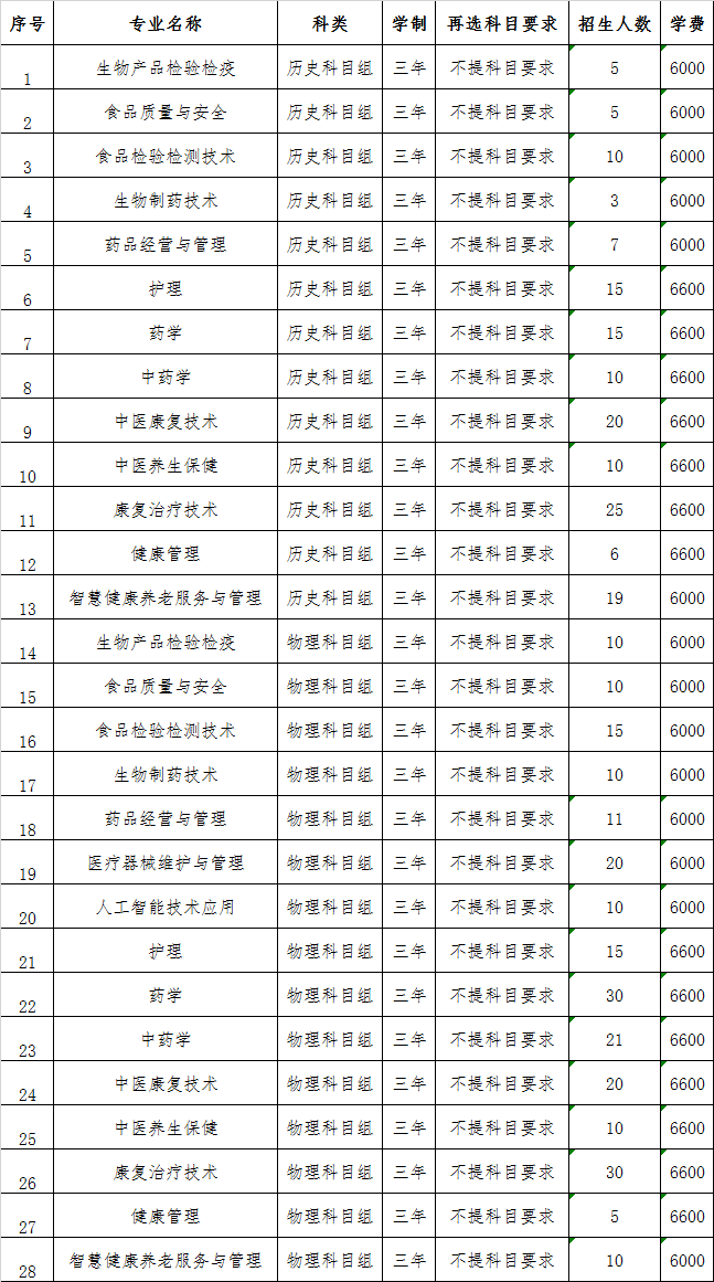 福建生物工程职业技术学院2023年福建省普通高考分专业招生计划